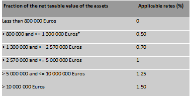 French Wealth Tax Threshold