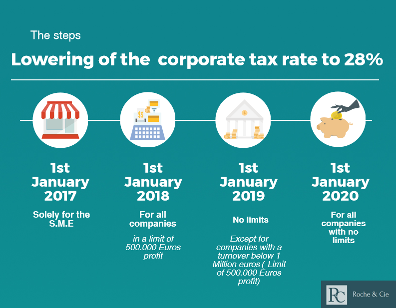 Progressive reduction of the corporate tax in France Progressive reduction of the corporate tax in France