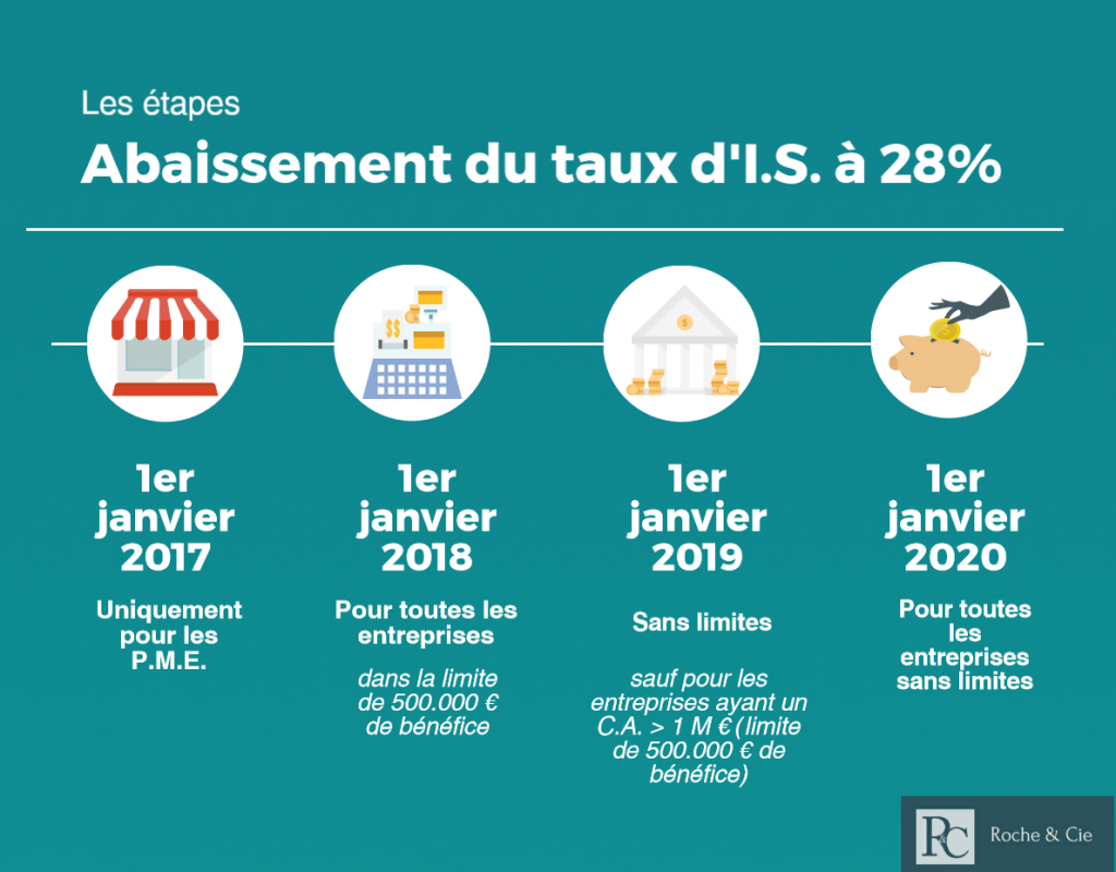 Baisse-taux-IS-cabinet-roche-lyon