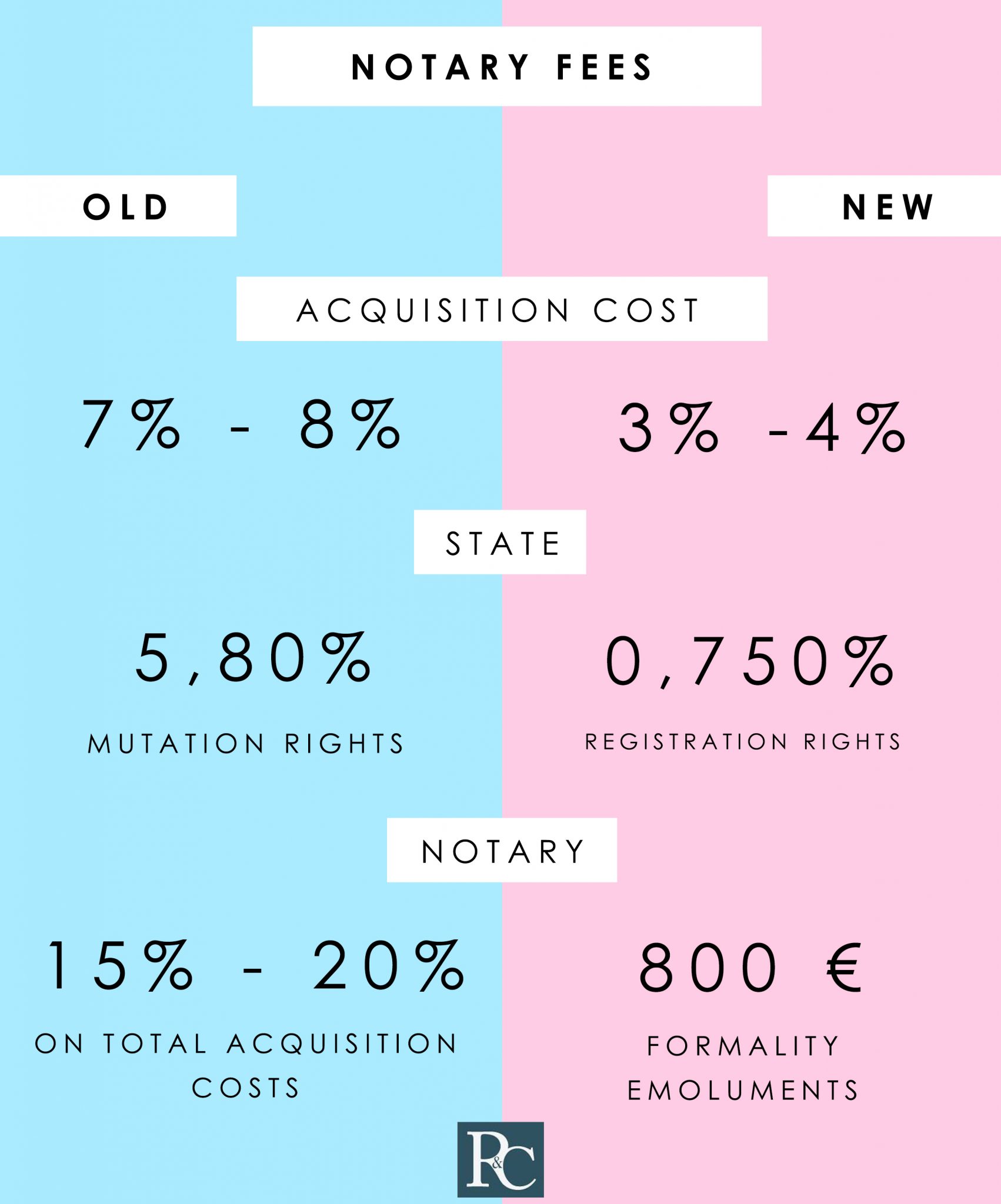 Notary fees in France Roche & Cie Accountant in France